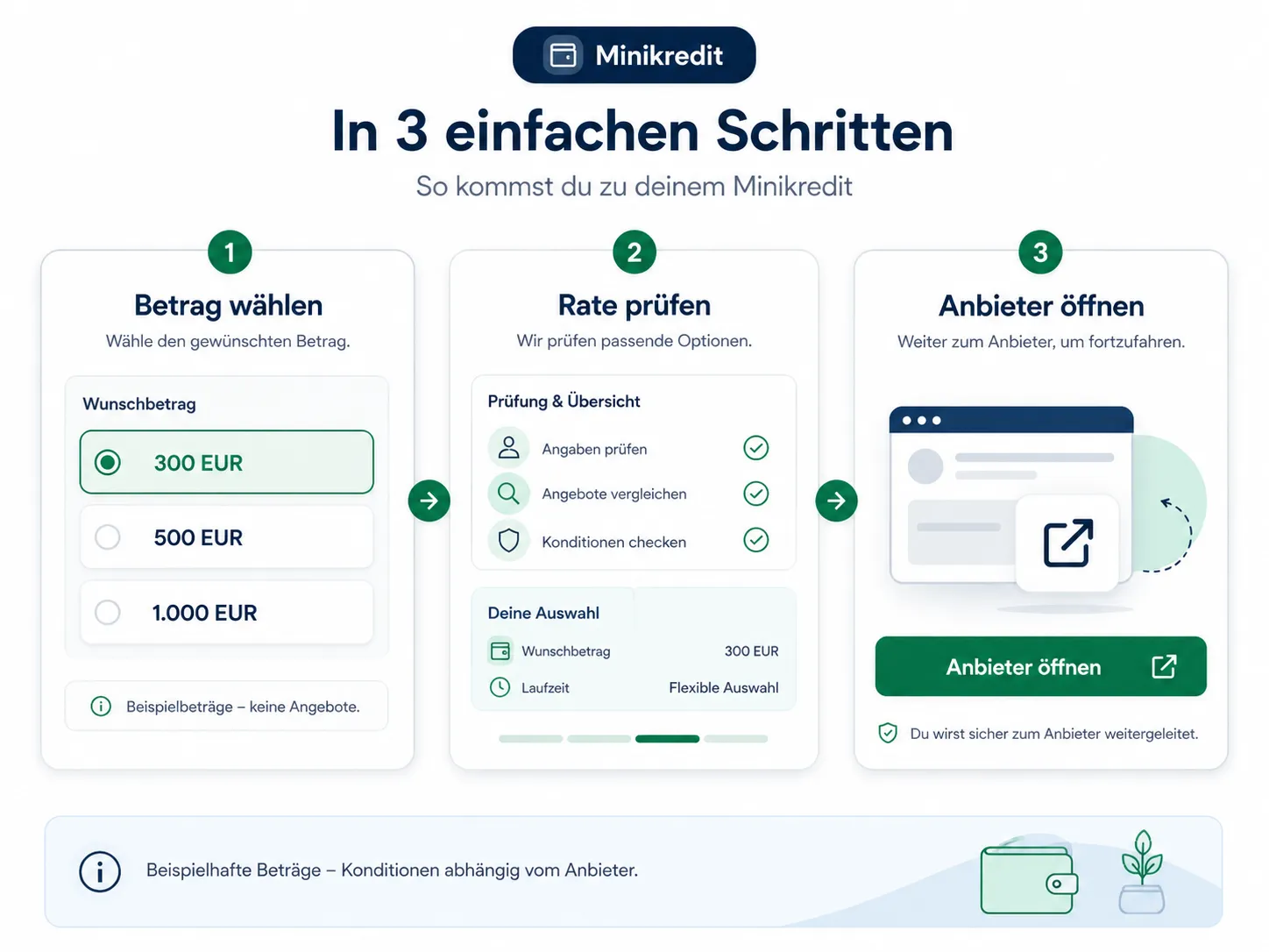 Minikredit Infografik mit 300 Euro, 500 Euro und 1.000 Euro