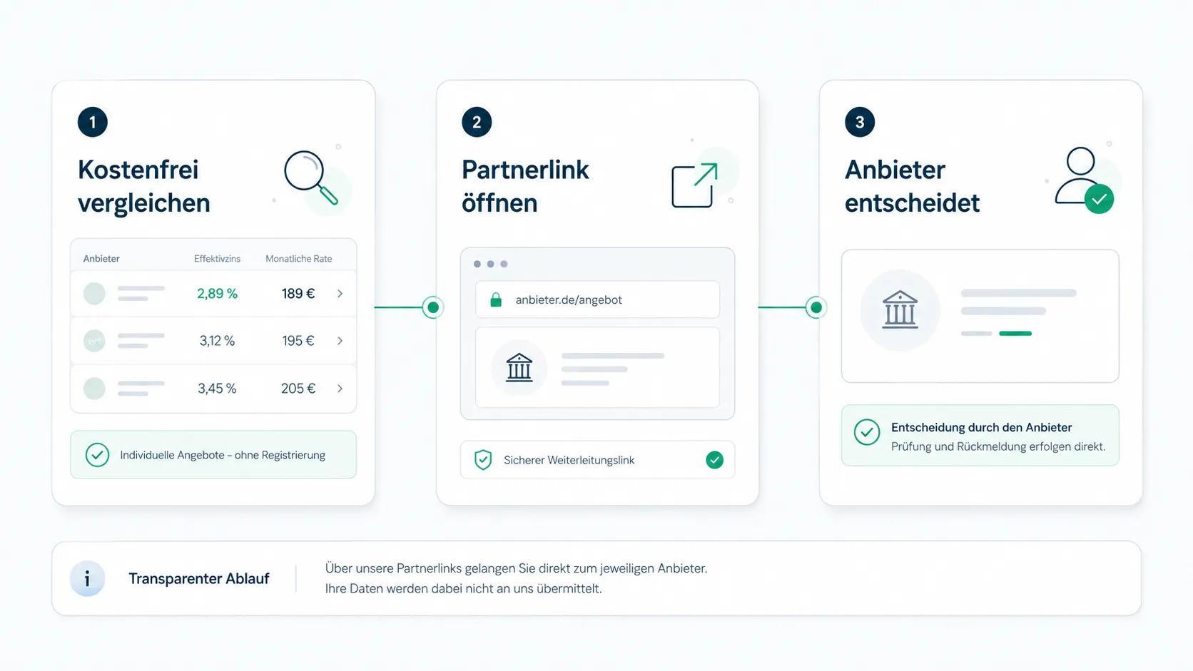 Transparente Partnerlinks mit kostenfrei vergleichen, Partnerlink öffnen und Anbieter entscheidet